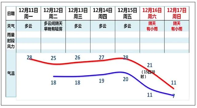 本周末广州将受强冷空气影响，中北部或有5°C以下低温