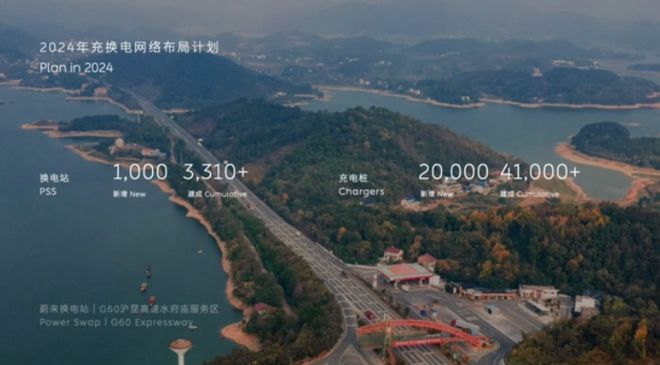 蔚来 2024 充换电网络布局计划公布：新增 1000 座换电站