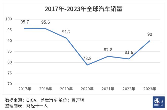 全球汽车业入冬，中国车企的机会来了