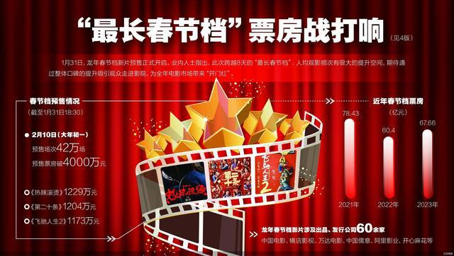 最长春节档赶考“开门红”