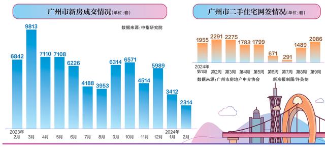 广州:领跑一线城市松绑,节后楼市回升明显