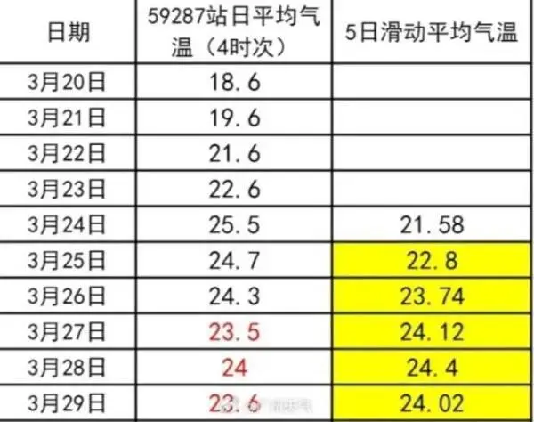 入夏！广州天气官宣