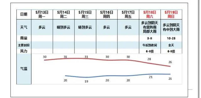 抓紧晾晒！本周末广州雷雨再趋频繁
