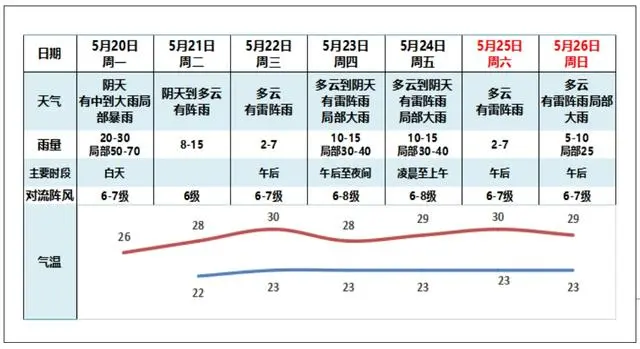 本周广州市降雨较为频繁，部分时段雨势较大