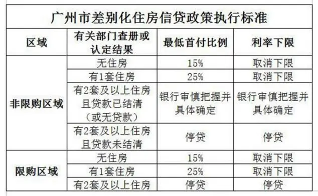 广州楼市再出大招：首套房首付最低15% 半年社保可买房