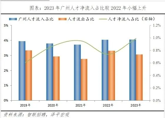 2024中国城市人才吸引力排名出炉，广州稳居全国第四位