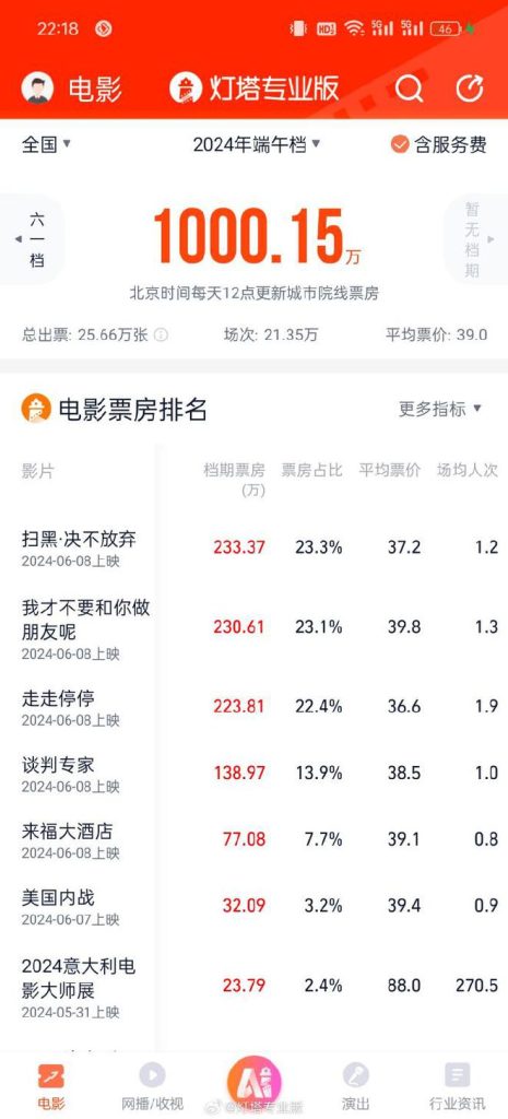 2024端午档预售票房破千万