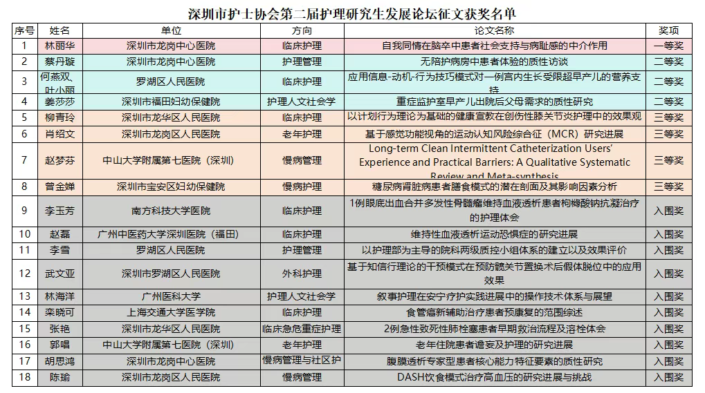科研赋能专业、创新助力发展—第二届护理研究生发展学术研讨会顺利举办