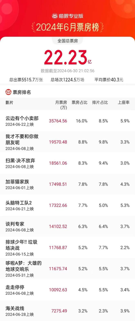 2024上半年总票房238.95亿，《热辣滚烫》成上半年票房冠军