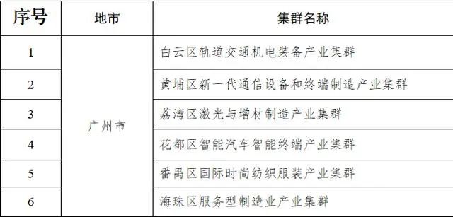 广州+6！2024年广东省中小企业特色产业集群拟认定名单发布