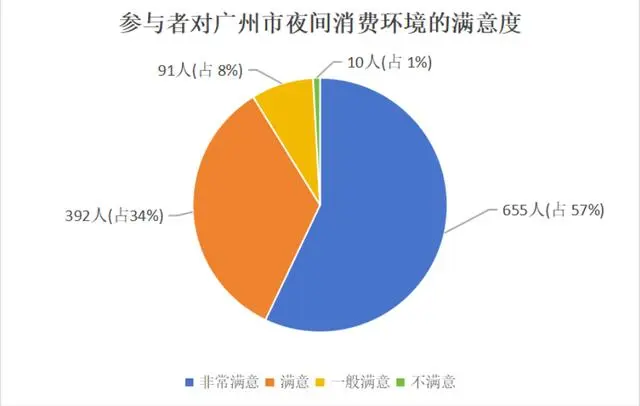 广州市消委会：超九成消费者对居民夜间消费环境表示满意