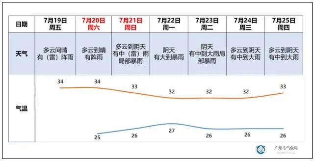 受热带天气系统影响，21日后广州将迎大到暴雨