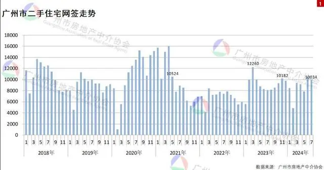 7月广州二手住宅网签10034宗，环比下降4.04%