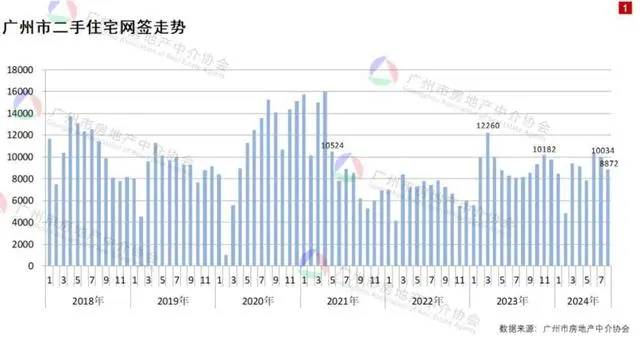 8月广州二手住宅网签8872宗，环比下降11.58%