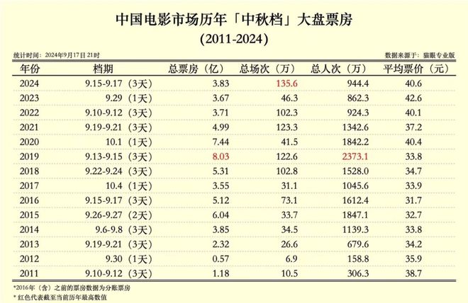 《野孩子》没成《姐姐》第二、“恐婚恐育”扎堆，中秋档又新低？