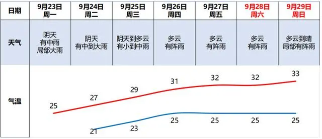 冷空气到货！广州人的秋天来了？25日起广州气温回升