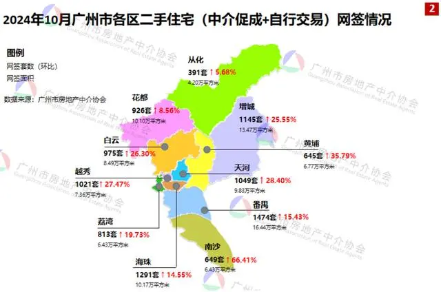 年内第二高位！10月广州二手住宅网签量破万宗
