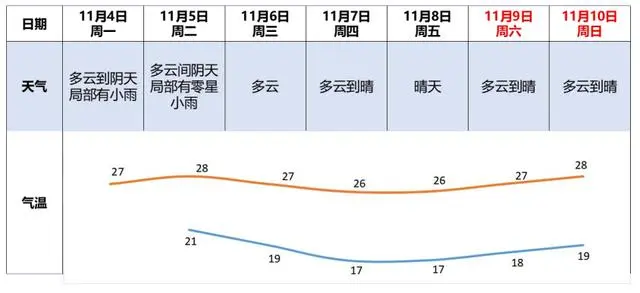 本周广州以多云到晴为主，6日起受冷空气影响昼夜温差大