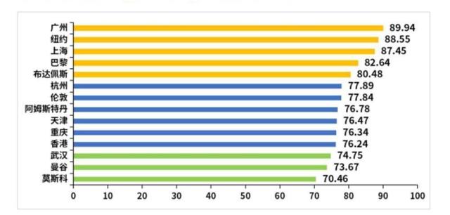 2024年国际都市游船活力指数发布,广州珠江游登顶全球榜首