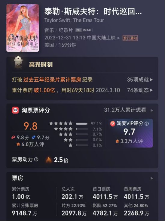张杰,票房破纪录!