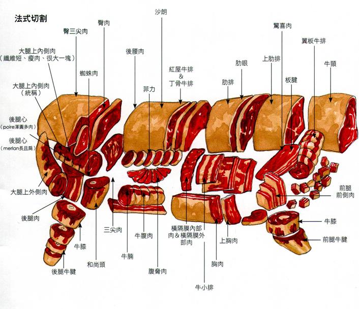 买牛肉时，挑选哪个部位最好？1分钟就学会