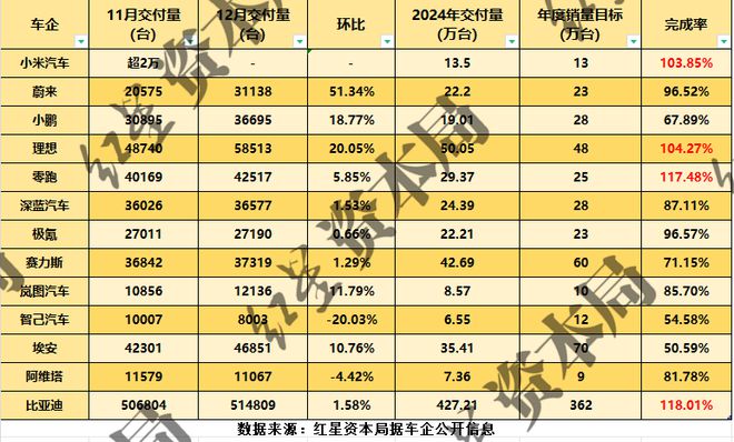 2024年新能源车企“成绩单”出炉！比亚迪、理想等4家完成全年销量目标