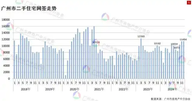 广州单月二手住宅交易再创新高！业内：政策带动房屋循环效率提升