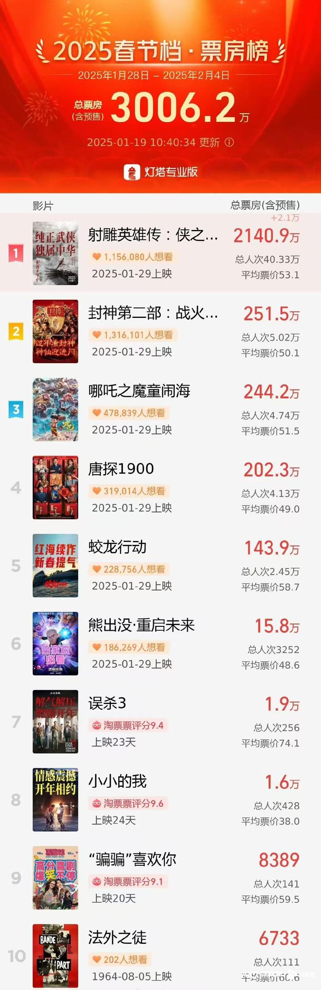 刷新最快纪录！2025春节档电影预售总票房突破3000万