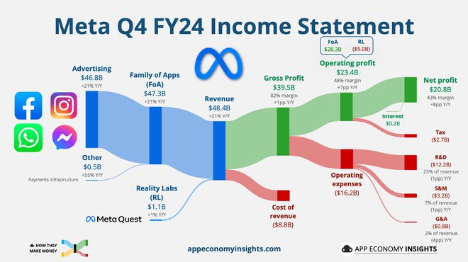 AI助Meta Q4业绩创纪录，而Q1指引逊色，“烧钱”应对DeepSeek，今年支出或增六成 | 财报见闻