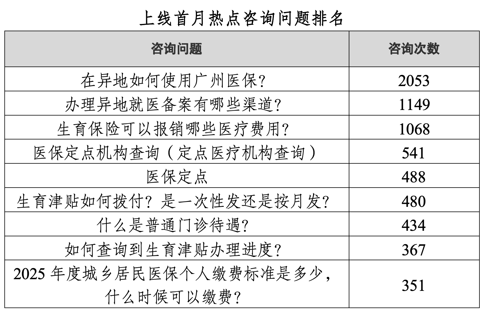 广州医保AI首月咨询超8万次，“异地医保”居搜索量榜首