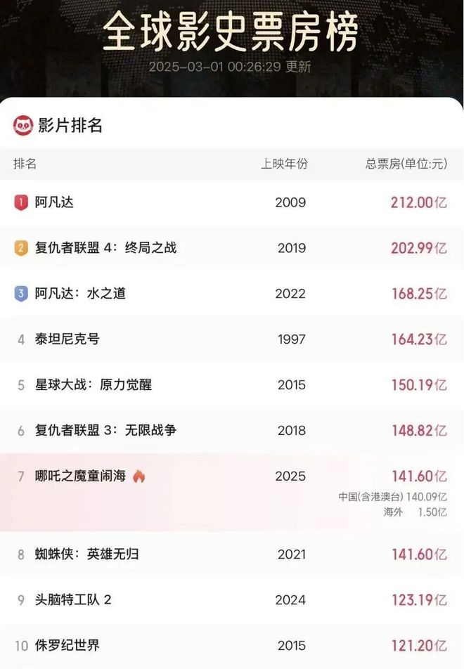 再创纪录！《哪吒2》进入全球票房榜前7