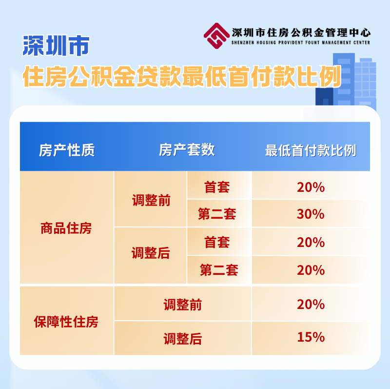 最高231万元！深圳提高住房公积金贷款额度，3月24日起实施