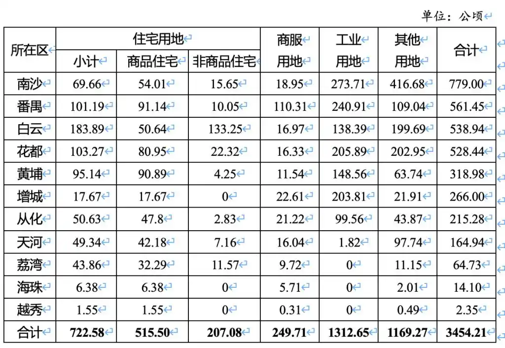 广州今年计划供应住宅用地722公顷，着重增加高品质住宅用地供给