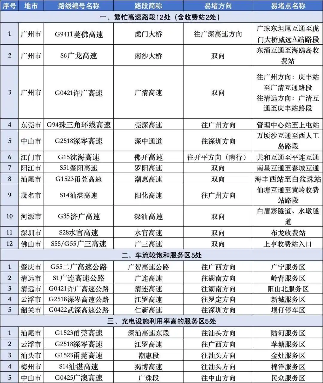 广州今天下午将出现返程高峰！全省高速公路易缓行点段公布