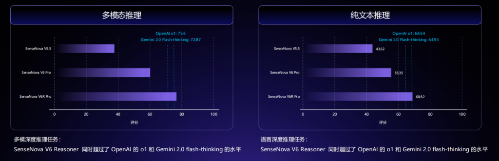 多模态能力国内最强!对标OpenAI o1,商汤日日新V6让AI融入“百姓之日用”