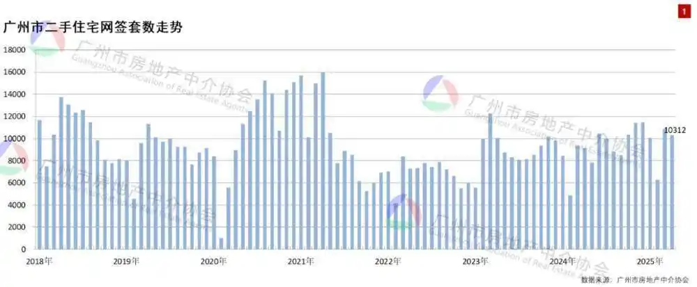 同比上升近13%！4月广州二手住宅网签10312套