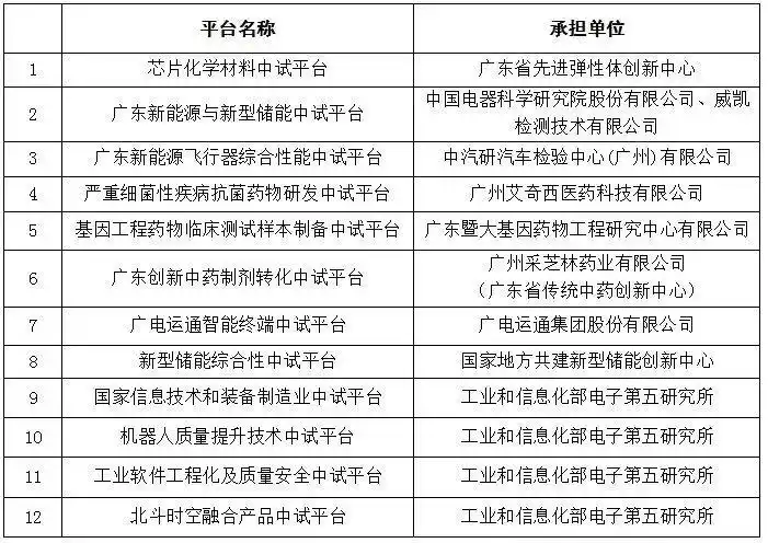 广州市12家中试平台入选国家首批重点培育名单