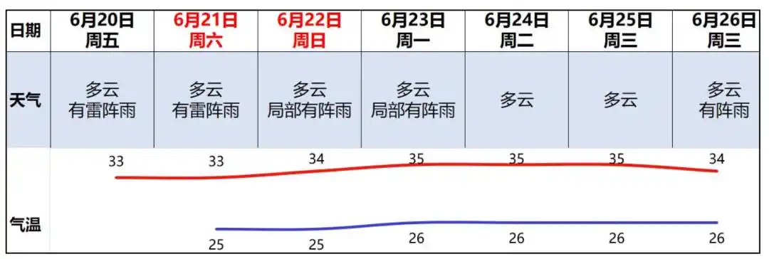 广州未来七天多云为主，天气炎热