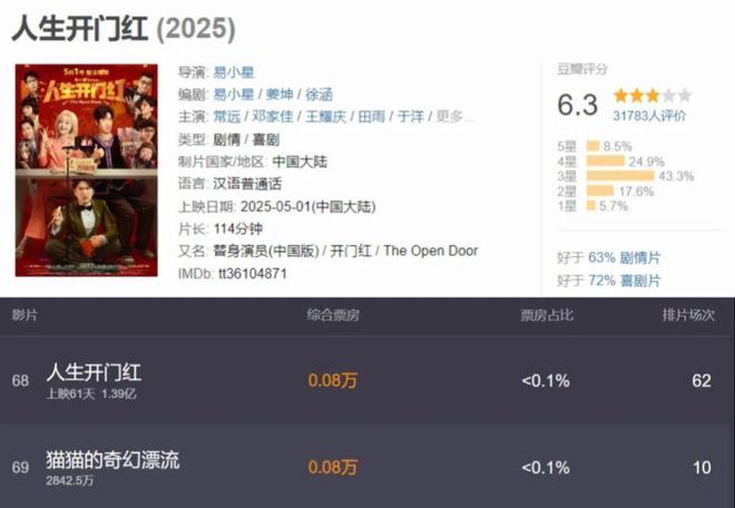 电影市场这半年:《哪吒》之下,“无人生还”