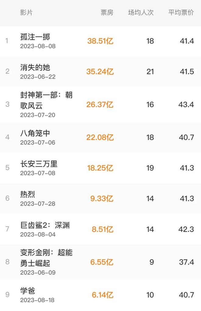 电影市场这半年:《哪吒》之下,“无人生还”