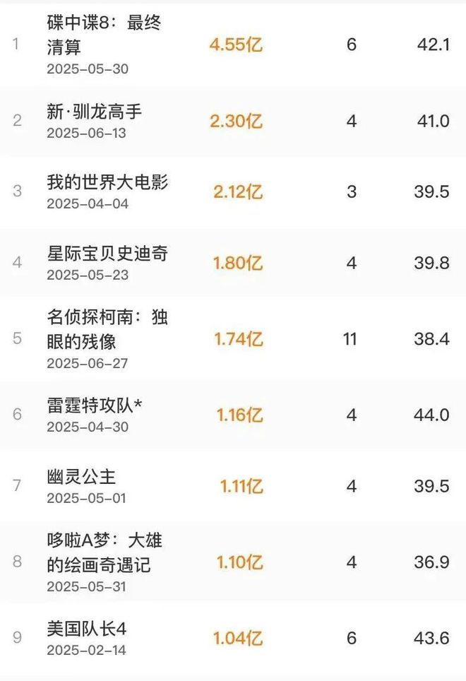 电影市场这半年:《哪吒》之下,“无人生还”
