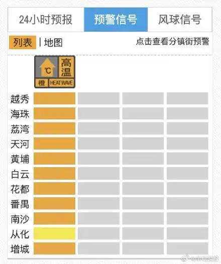 广州多区高温预警信号升级为橙色，预计维持2至3天