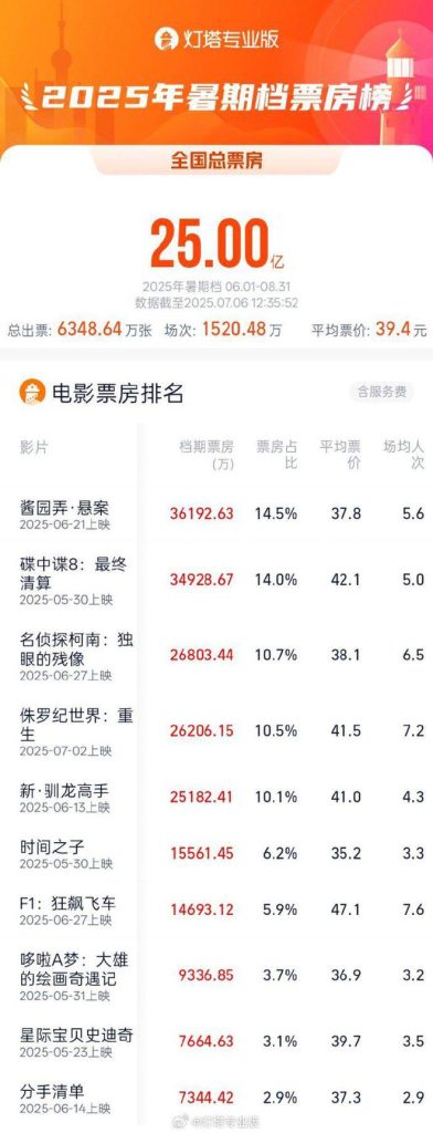 2025暑期档总票房破25亿