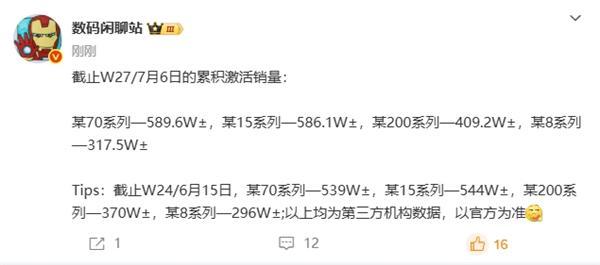 最畅销国产高端旗舰易主！华为Mate 70系列超越小米15系列