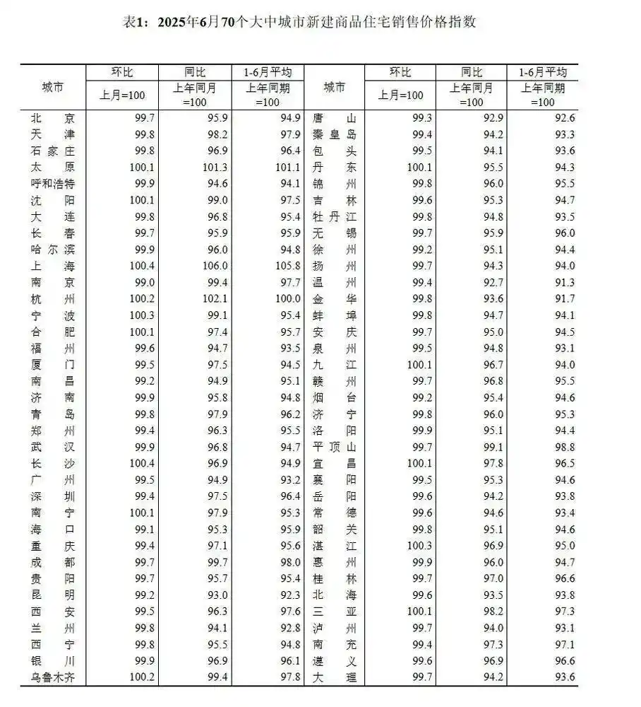 网签量创年内新高，6月广州新房价格降幅收窄