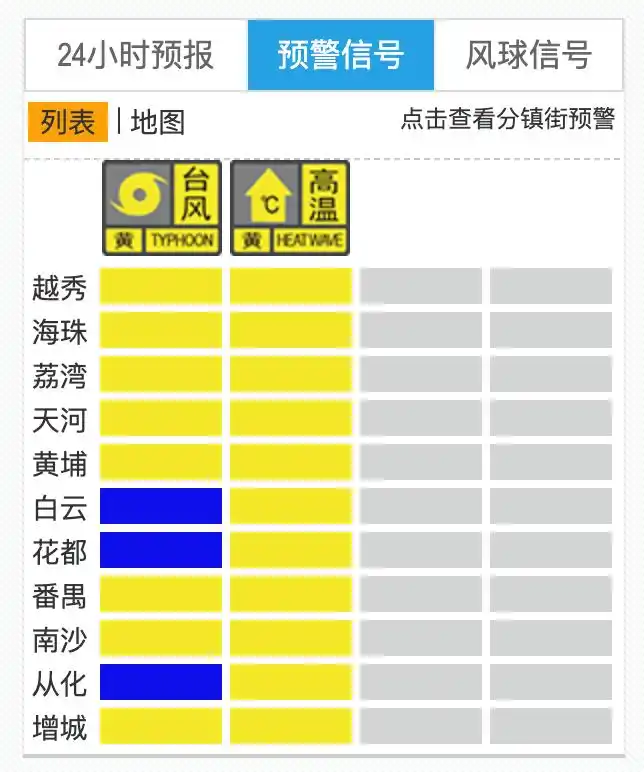 台风“韦帕”进一步移近，广州多区升级台风“停课信号”