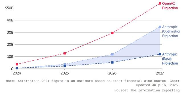 吸金能力惊人！美国诞生又一千亿美元AI巨头，2027年要超越OpenAI