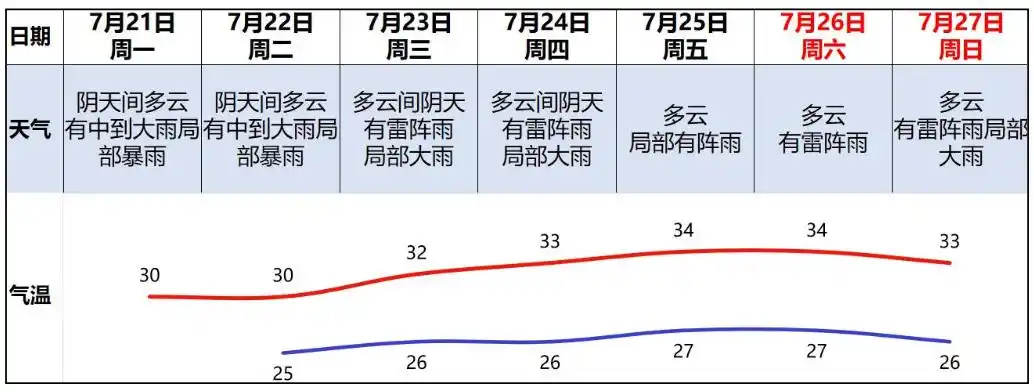 今明广州有中到大雨局部暴雨，25日至26日天气趋炎热