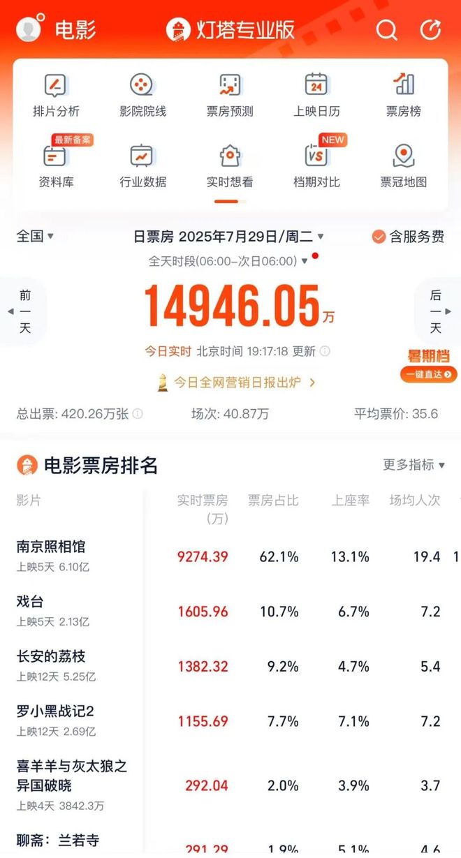 《南京照相馆》预测票房翻倍,暑期档的转折点终于来了