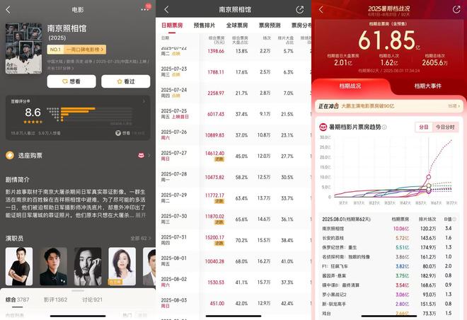 《南京照相馆》票房破10亿：小人物视角切入成暑期档黑马，多家上市公司参与